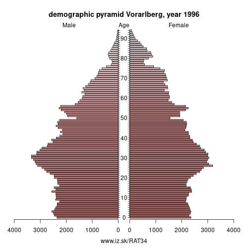 demographic pyramid AT34 1996 Vorarlberg, population pyramid of Vorarlberg