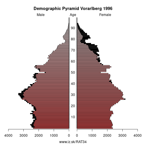 demographic pyramid AT34 1996 Vorarlberg, population pyramid of Vorarlberg