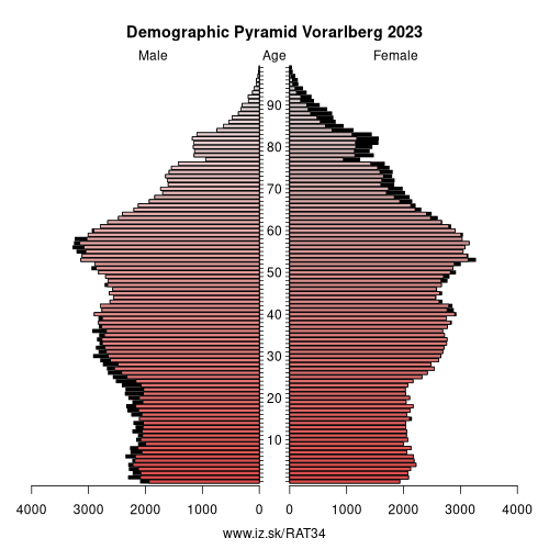 population pyramid of AT34 Vorarlberg