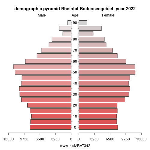 demographic pyramid AT342 Rheintal-Bodenseegebiet