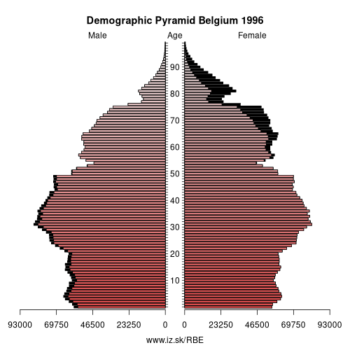 population pyramid of BE Belgium in 1996
