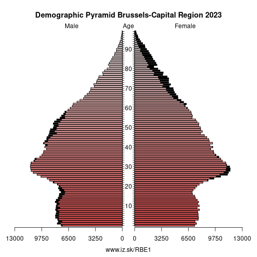 demographic pyramid BE1 Brussels-Capital Region