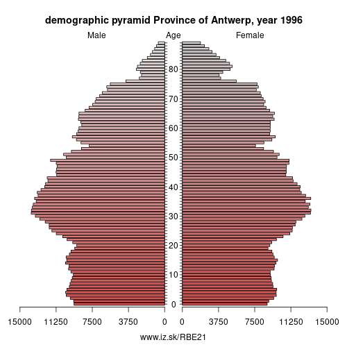 demographic pyramid BE21 1996 Province of Antwerp, population pyramid of Province of Antwerp