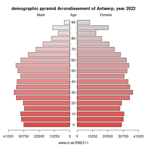 demographic pyramid BE211 Arrondissement of Antwerp