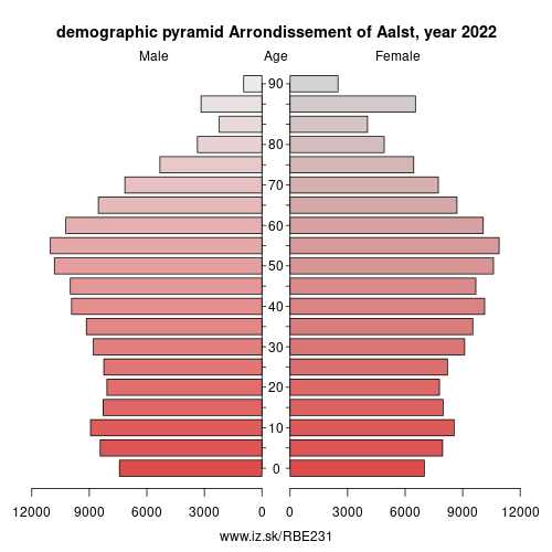 demographic pyramid BE231 Arrondissement of Aalst