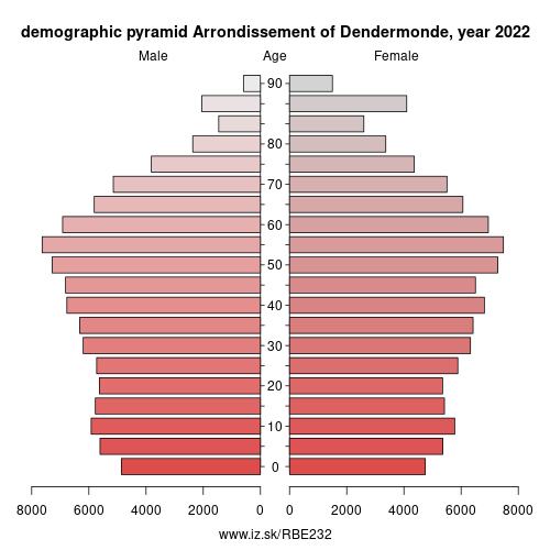 demographic pyramid BE232 Arrondissement of Dendermonde