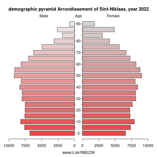 demographic pyramid BE236 Arrondissement of Sint-Niklaas