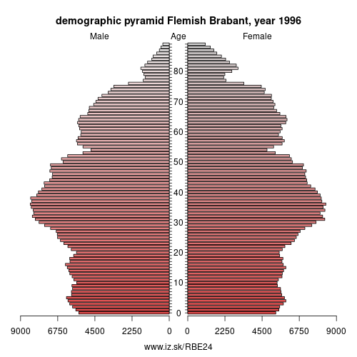 demographic pyramid BE24 1996 Flemish Brabant, population pyramid of Flemish Brabant