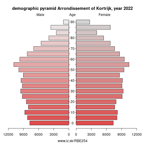 demographic pyramid BE254 Arrondissement of Kortrijk