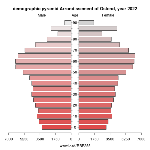 demographic pyramid BE255 Arrondissement of Ostend
