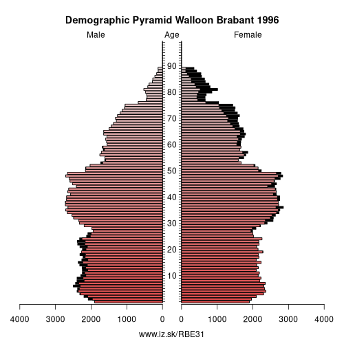 demographic pyramid BE31 1996 Walloon Brabant, population pyramid of Walloon Brabant