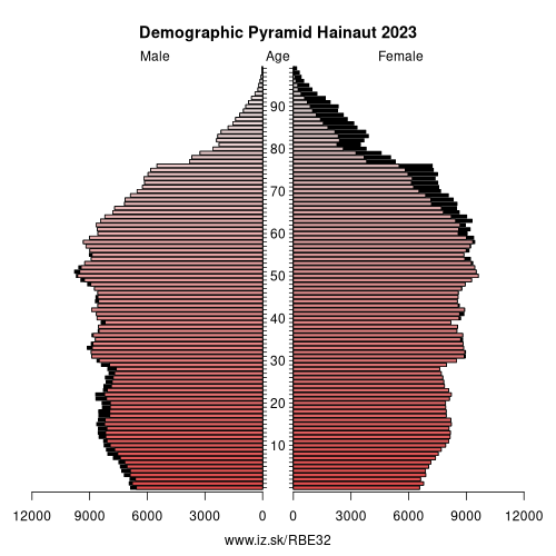 demographic pyramid BE32 Hainaut