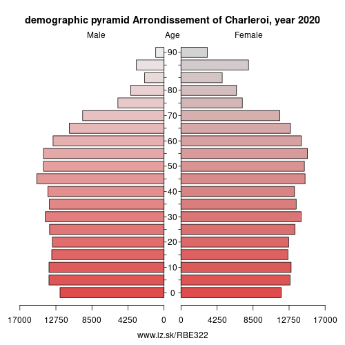 demographic pyramid BE322 Arrondissement of Charleroi