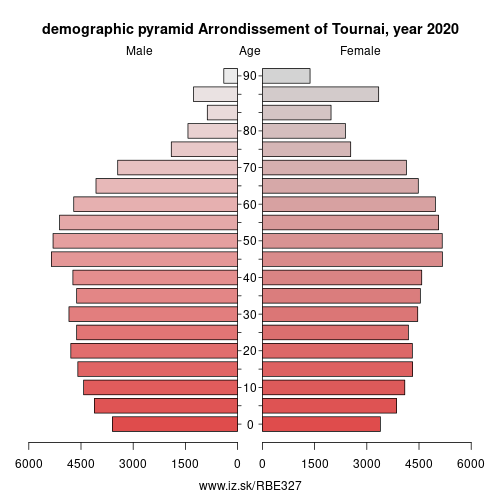 demographic pyramid BE327 Arrondissement of Tournai