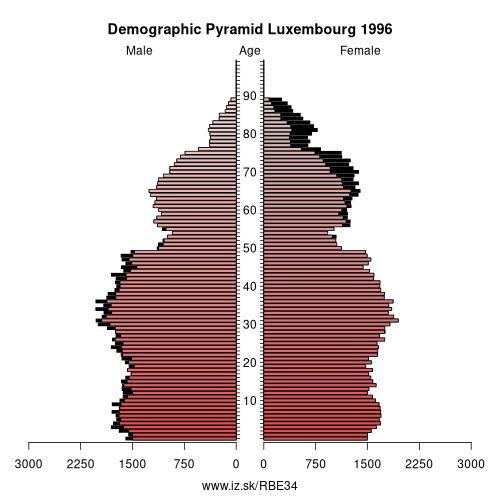 demographic pyramid BE34 1996 Luxembourg, population pyramid of Luxembourg