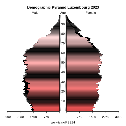 demographic pyramid BE34 Luxembourg