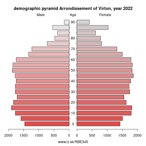 demographic pyramid BE345 Arrondissement of Virton