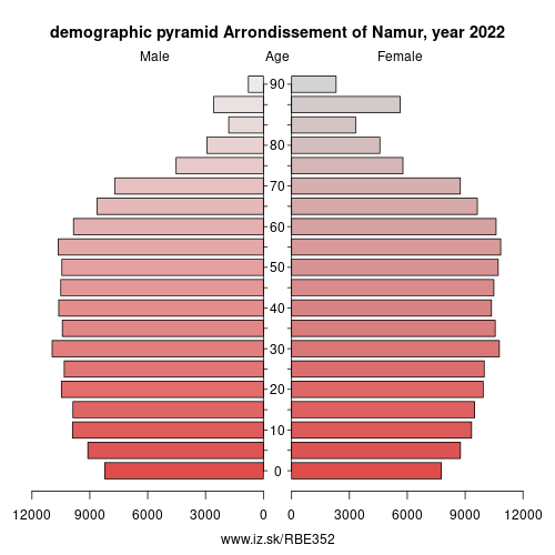 demographic pyramid BE352 Arrondissement of Namur