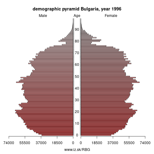 demographic pyramid BG 1996 Bulgaria, population pyramid of Bulgaria