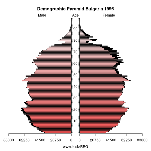 demographic pyramid BG 1996 Bulgaria, population pyramid of Bulgaria