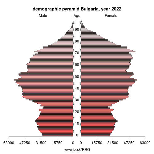 demographic pyramid BG Bulgaria