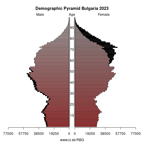 demographic pyramid BG Bulgaria