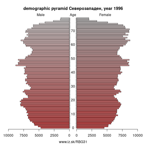 demographic pyramid BG31 1996 Северозападен, population pyramid of Северозападен