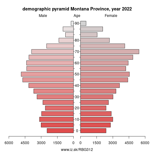 demographic pyramid BG312 Montana Province