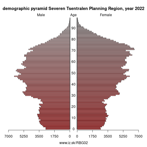 demographic pyramid BG32 Severen Tsentralen Planning Region