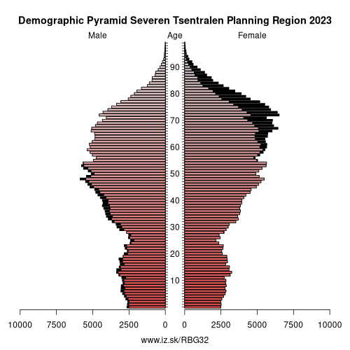 demographic pyramid BG32 Severen Tsentralen Planning Region