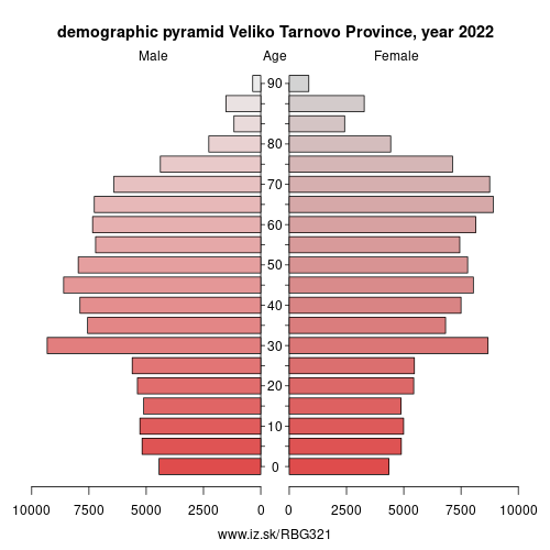 demographic pyramid BG321 Veliko Tarnovo Province