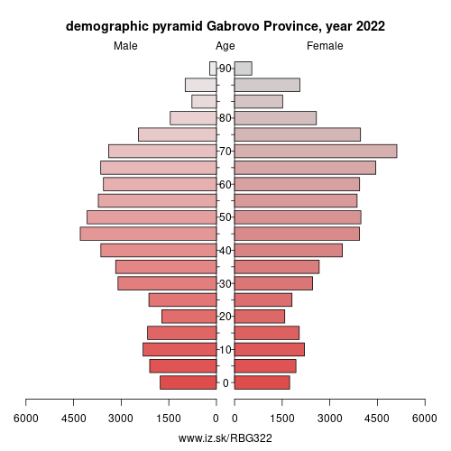 demographic pyramid BG322 Gabrovo Province