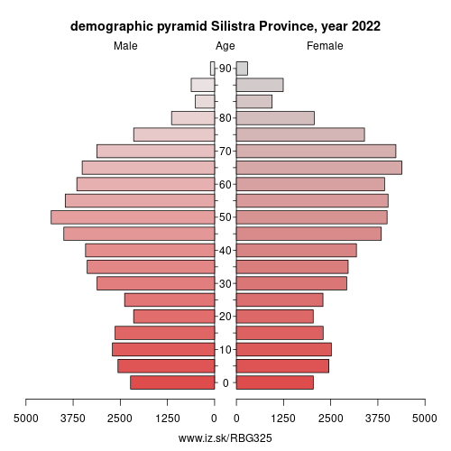 demographic pyramid BG325 Silistra Province