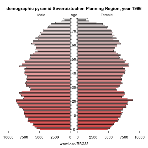 demographic pyramid BG33 1996 Severoiztochen Planning Region, population pyramid of Severoiztochen Planning Region
