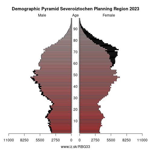 demographic pyramid BG33 Severoiztochen Planning Region