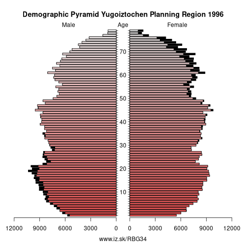 demographic pyramid BG34 1996 Yugoiztochen Planning Region, population pyramid of Yugoiztochen Planning Region