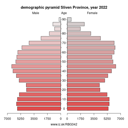 demographic pyramid BG342 Sliven Province