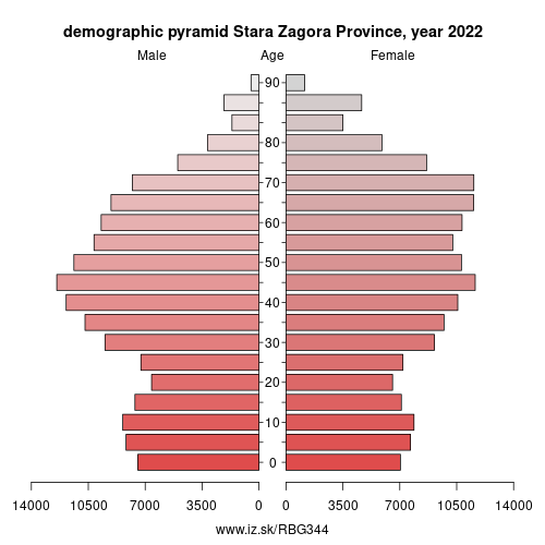 demographic pyramid BG344 Stara Zagora Province