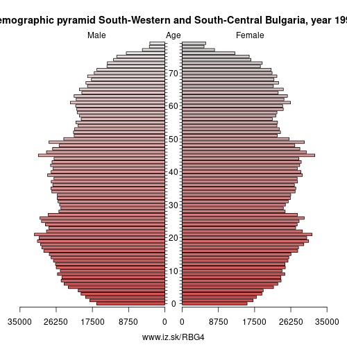 demographic pyramid BG4 1996 South-Western and South-Central Bulgaria, population pyramid of South-Western and South-Central Bulgaria
