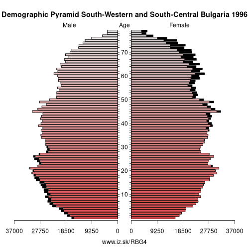 demographic pyramid BG4 1996 South-Western and South-Central Bulgaria, population pyramid of South-Western and South-Central Bulgaria