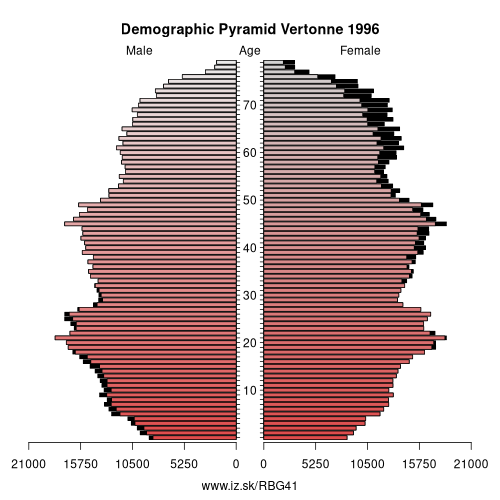 demographic pyramid BG41 1996 Vertonne, population pyramid of Vertonne