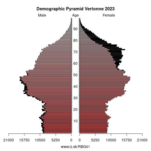 demographic pyramid BG41 Vertonne