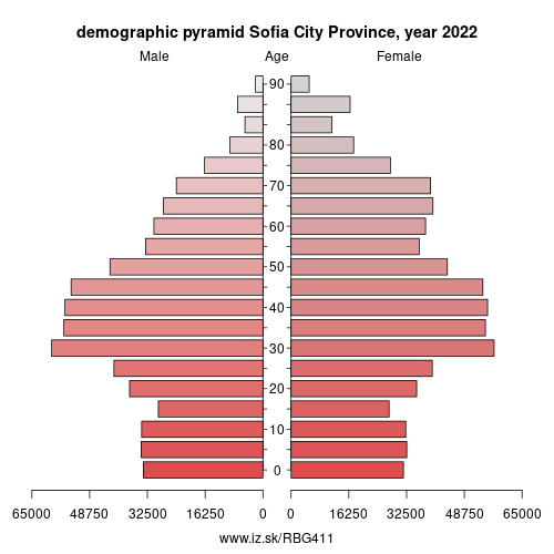 demographic pyramid BG411 Sofia City Province