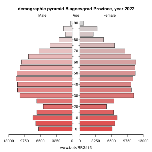 demographic pyramid BG413 Blagoevgrad Province