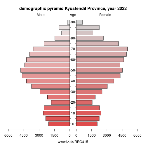 demographic pyramid BG415 Kyustendil Province