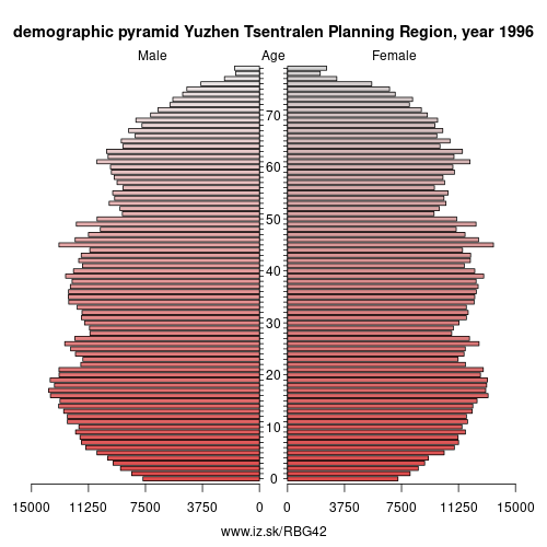 demographic pyramid BG42 1996 Yuzhen Tsentralen Planning Region, population pyramid of Yuzhen Tsentralen Planning Region