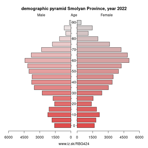 demographic pyramid BG424 Smolyan Province