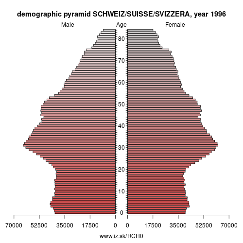 demographic pyramid CH0 1996 SCHWEIZ/SUISSE/SVIZZERA, population pyramid of SCHWEIZ/SUISSE/SVIZZERA