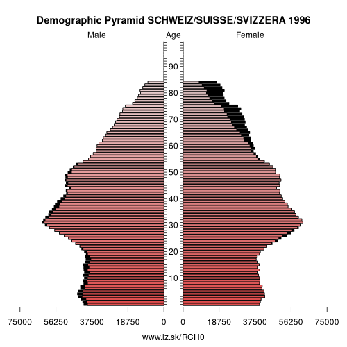 demographic pyramid CH0 1996 SCHWEIZ/SUISSE/SVIZZERA, population pyramid of SCHWEIZ/SUISSE/SVIZZERA