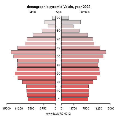 demographic pyramid CH012 Canton of Valais